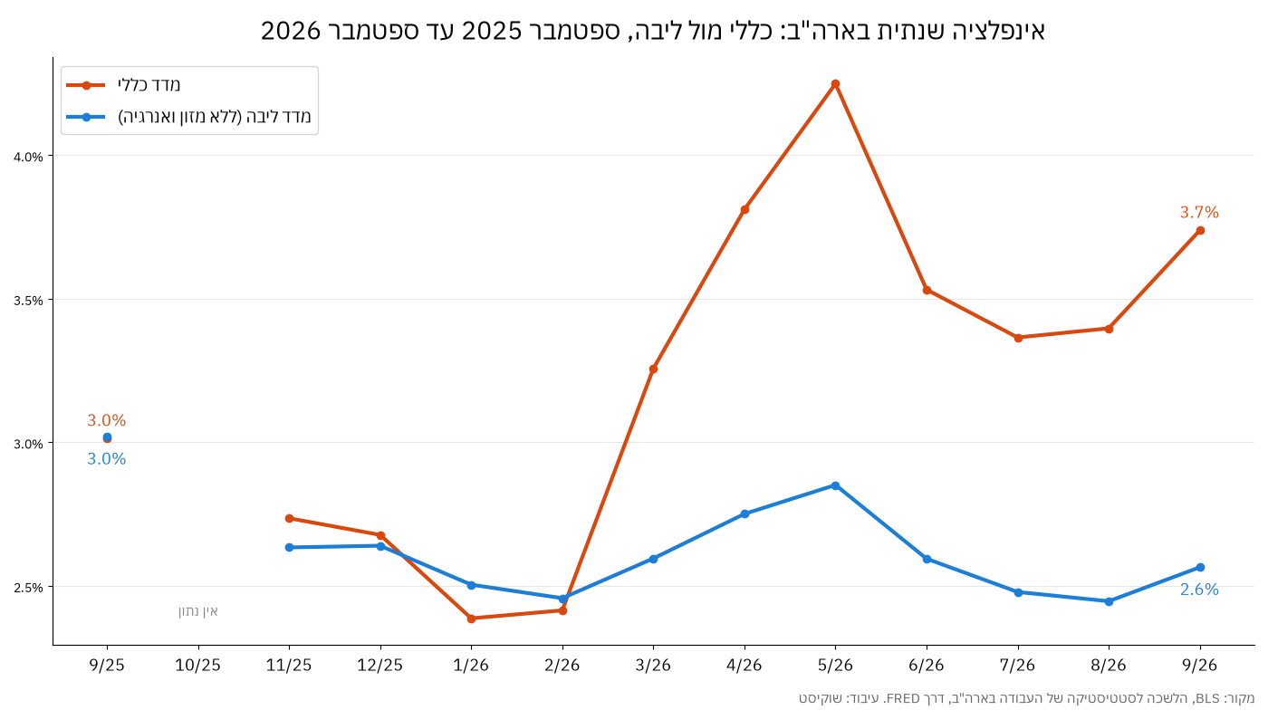 גרף אינפלציה שנתית בארה"ב, מדד כללי מול מדד ליבה, ספטמבר 2025 עד ספטמבר 2026