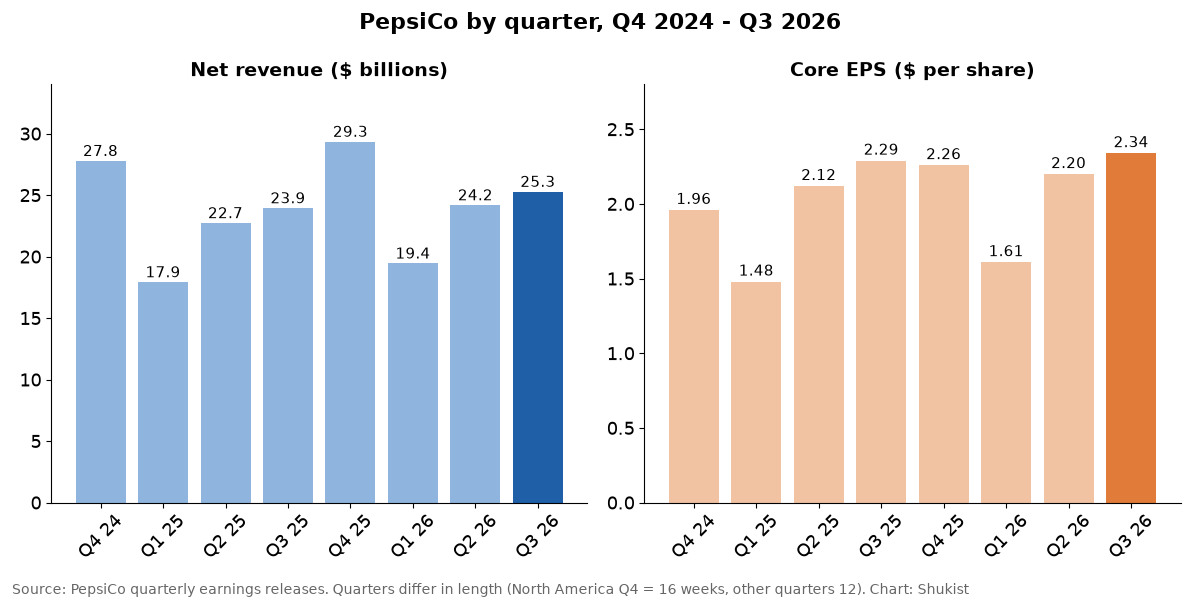 גרף עמודות של הכנסות PepsiCo ורווח מתואם למניה לפי רבעון, מהרבעון הרביעי של 2024 עד הרבעון השלישי של 2026