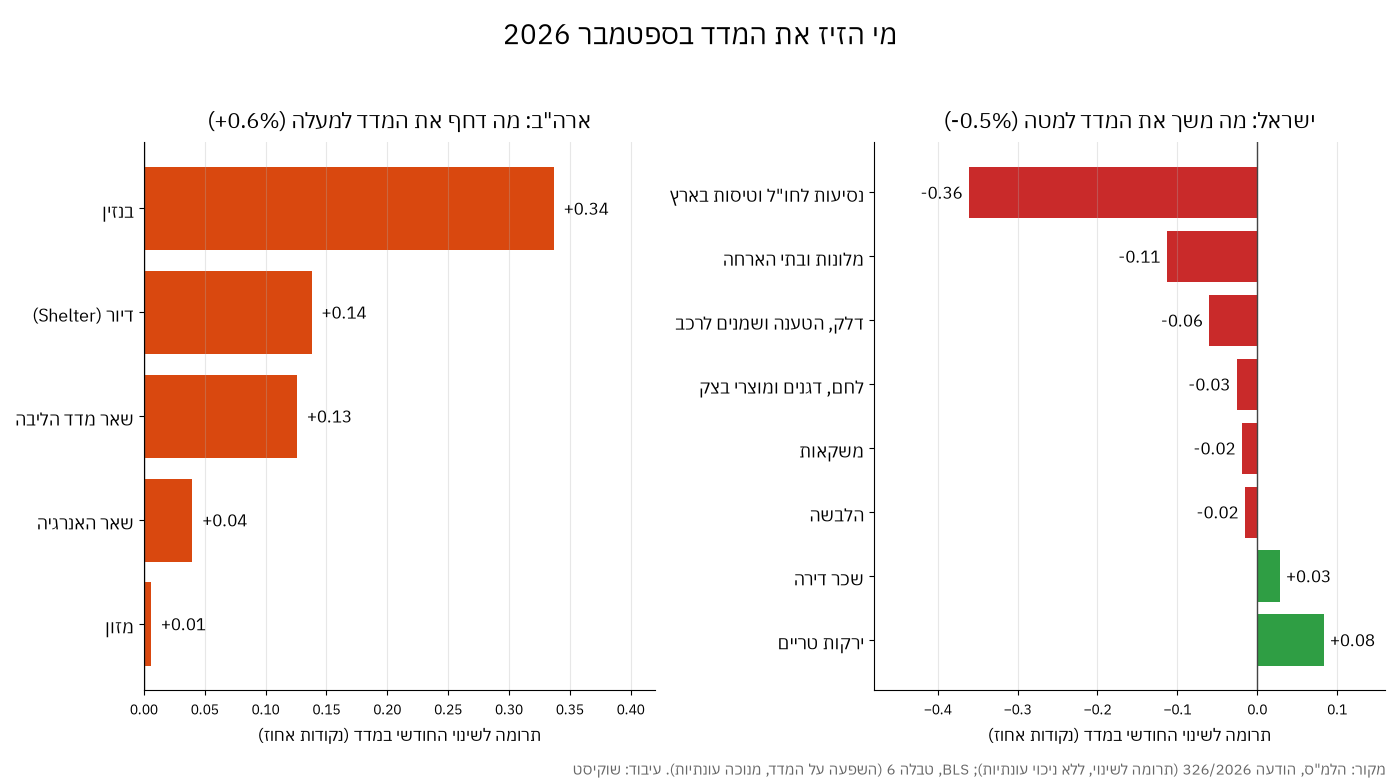 גרף תרומות לשינוי החודשי במדד בספטמבר 2026: ישראל מול ארה"ב לפי רכיבים
