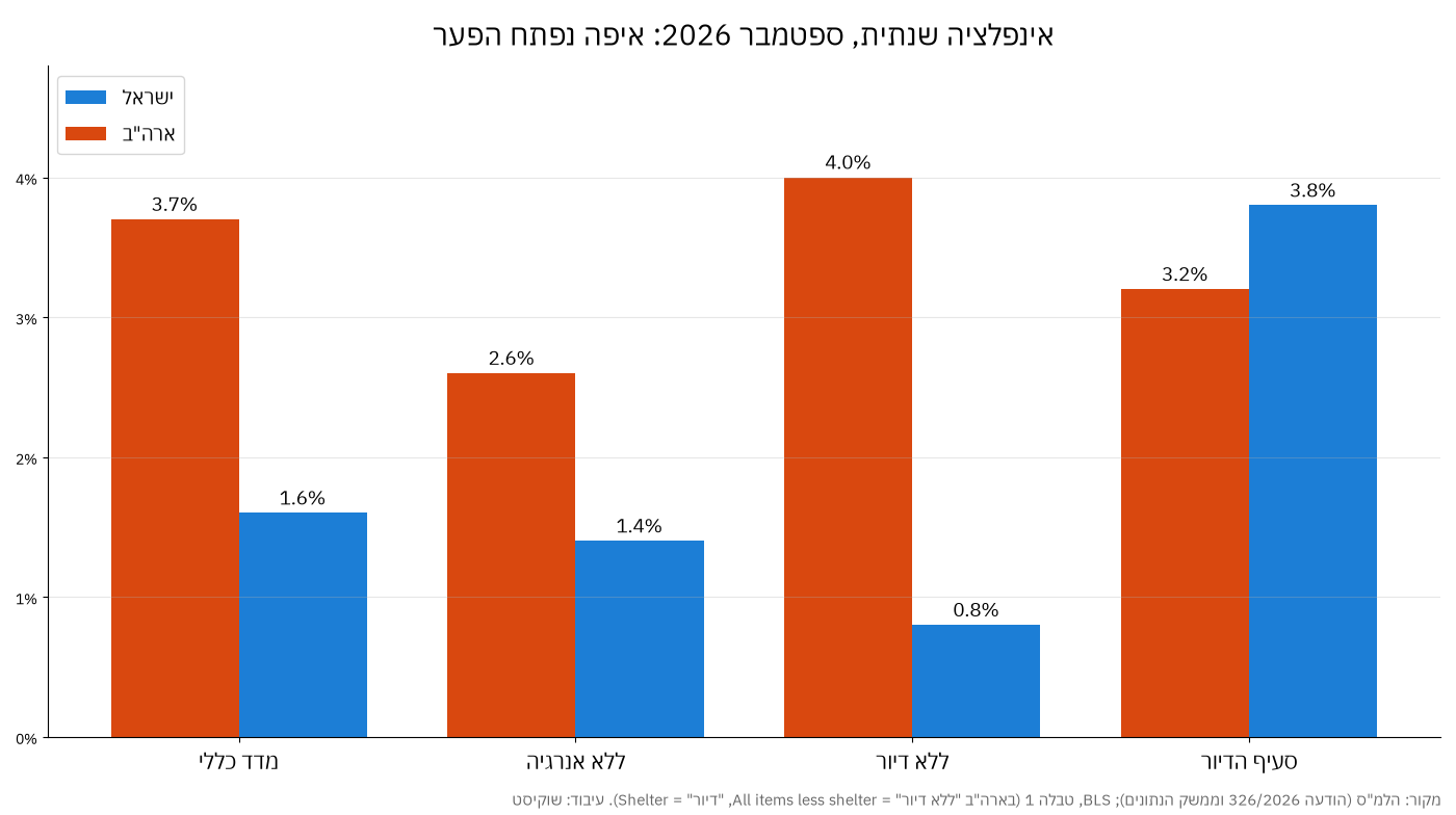 גרף אינפלציה שנתית בספטמבר 2026 בישראל ובארה"ב: מדד כללי, ללא אנרגיה, ללא דיור וסעיף הדיור