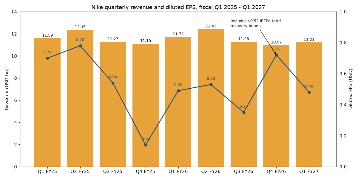 גרף עמודות של הכנסות Nike לפי רבעון וקו של רווח מדולל למניה, מהרבעון הראשון של שנת הכספים 2025 ועד הרבעון הראשון של 2027
