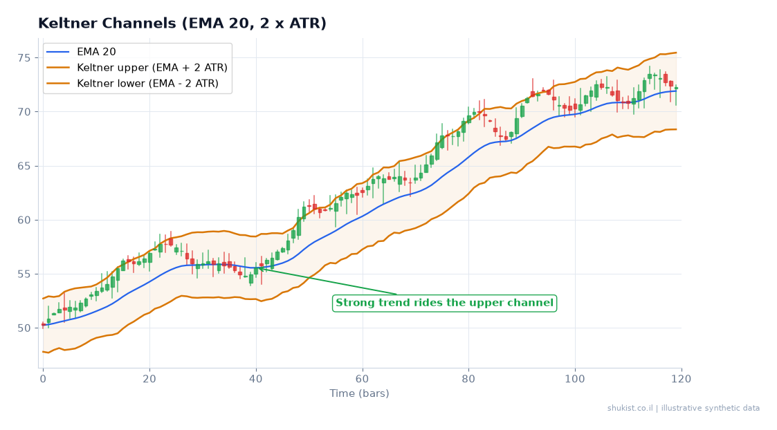תעלות קלטנר: ממוצע EMA 20 ושני ATR