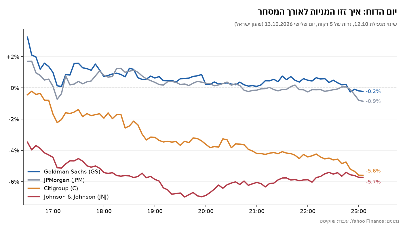 גרף: שינוי מחירי המניות של Goldman Sachs, JPMorgan, Citigroup ו-Johnson & Johnson לאורך יום המסחר ב-13.10.2026