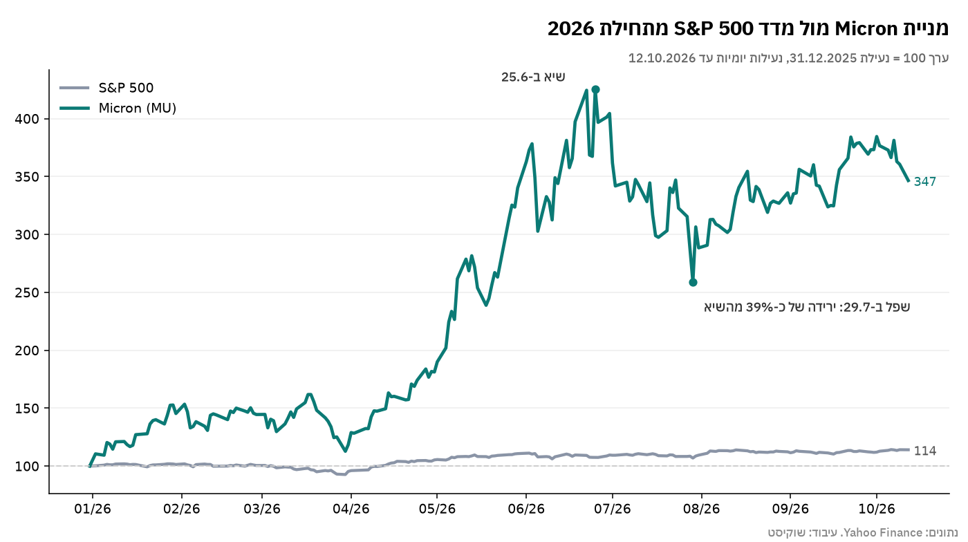גרף של מניית Micron מול מדד S&P 500 מתחילת 2026, בערכים מנורמלים ל-100 בסוף 2025, עם השיא ב-25 ביוני והשפל ב-29 ביולי