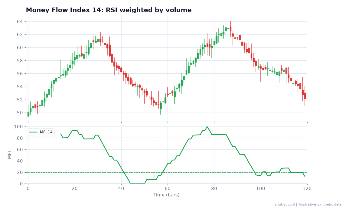 מדד MFI 14: מדד RSI משוקלל בנפח