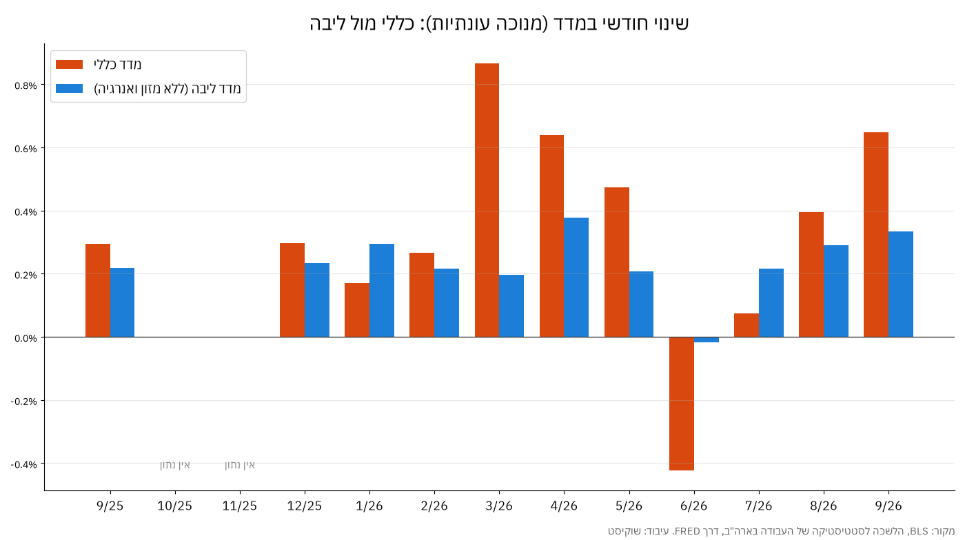 גרף שינוי חודשי במדד המחירים לצרכן בארה"ב, כללי מול ליבה, מנוכה עונתיות
