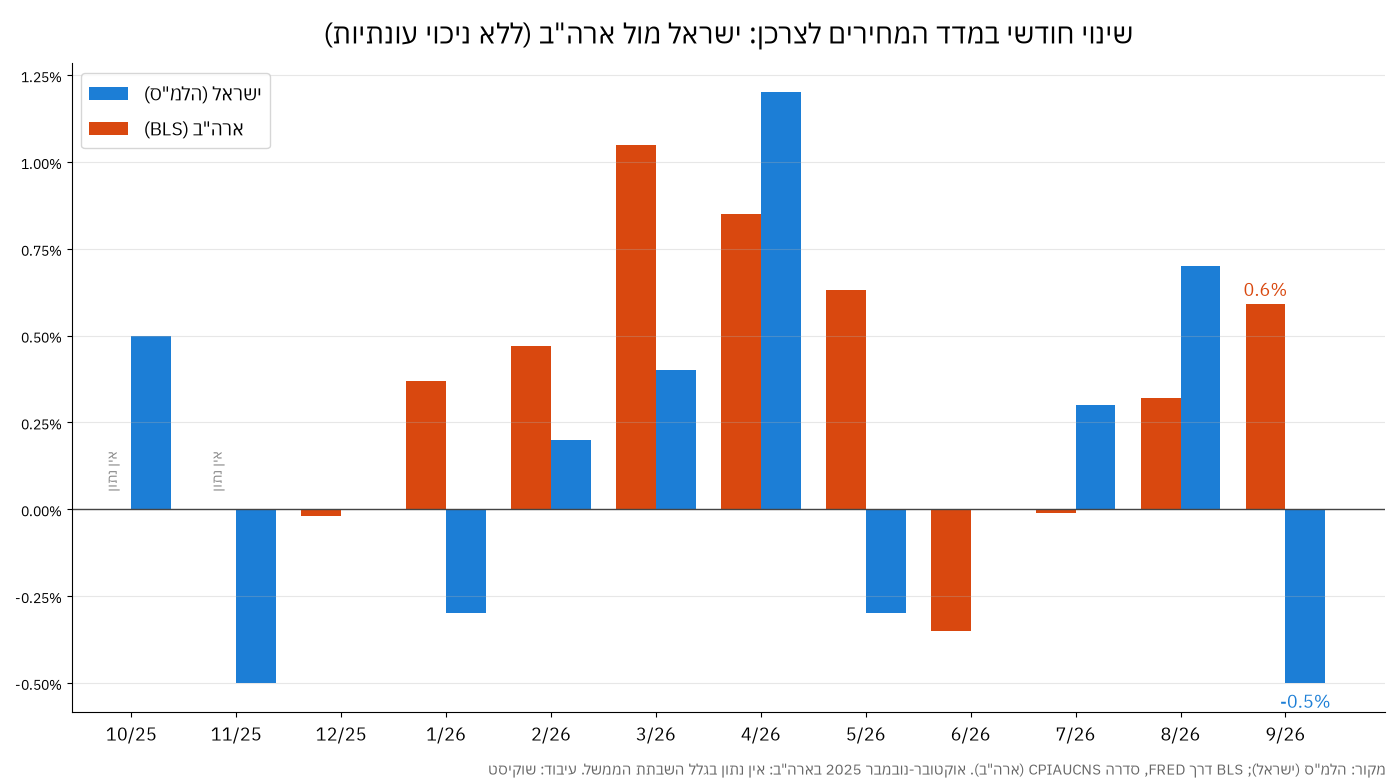 גרף שינוי חודשי במדד המחירים לצרכן בישראל ובארה"ב, אוקטובר 2025 עד ספטמבר 2026, ללא ניכוי עונתיות