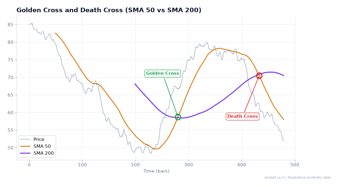 הצטלבות זהב והצטלבות מוות, SMA 50 מול SMA 200